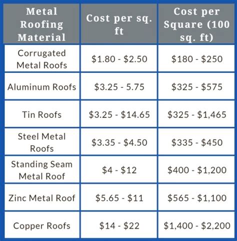 metal roof house cost|500 square foot metal roof.